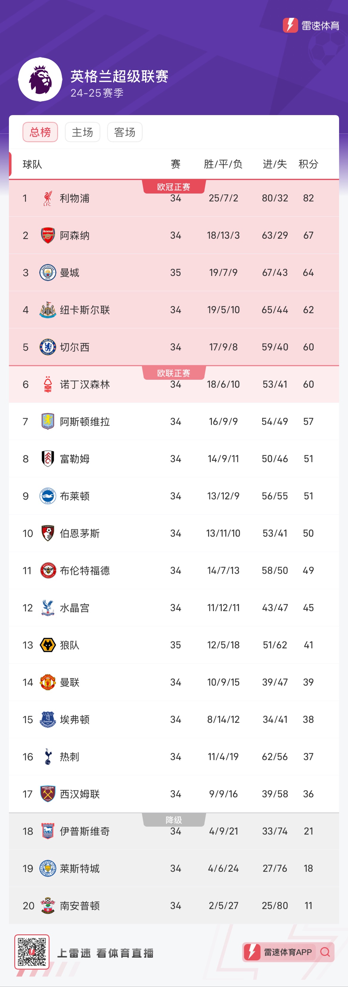 切尔西主场大胜,英超豪取三分 切尔西主场大胜,英超豪取三分