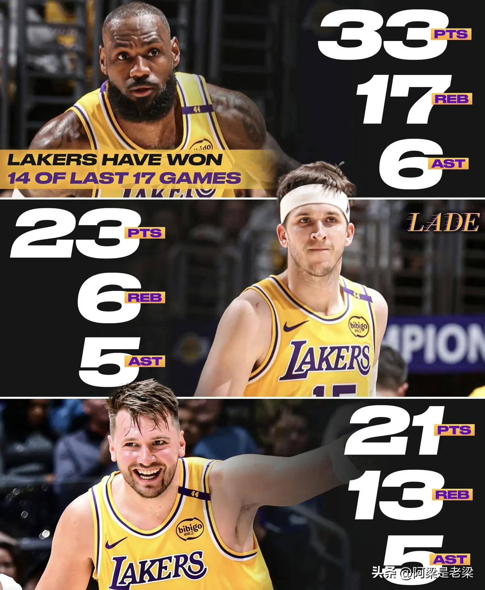 湖人队胜出太阳,詹姆斯连飙分 湖人队胜出太阳,詹姆斯连飙分