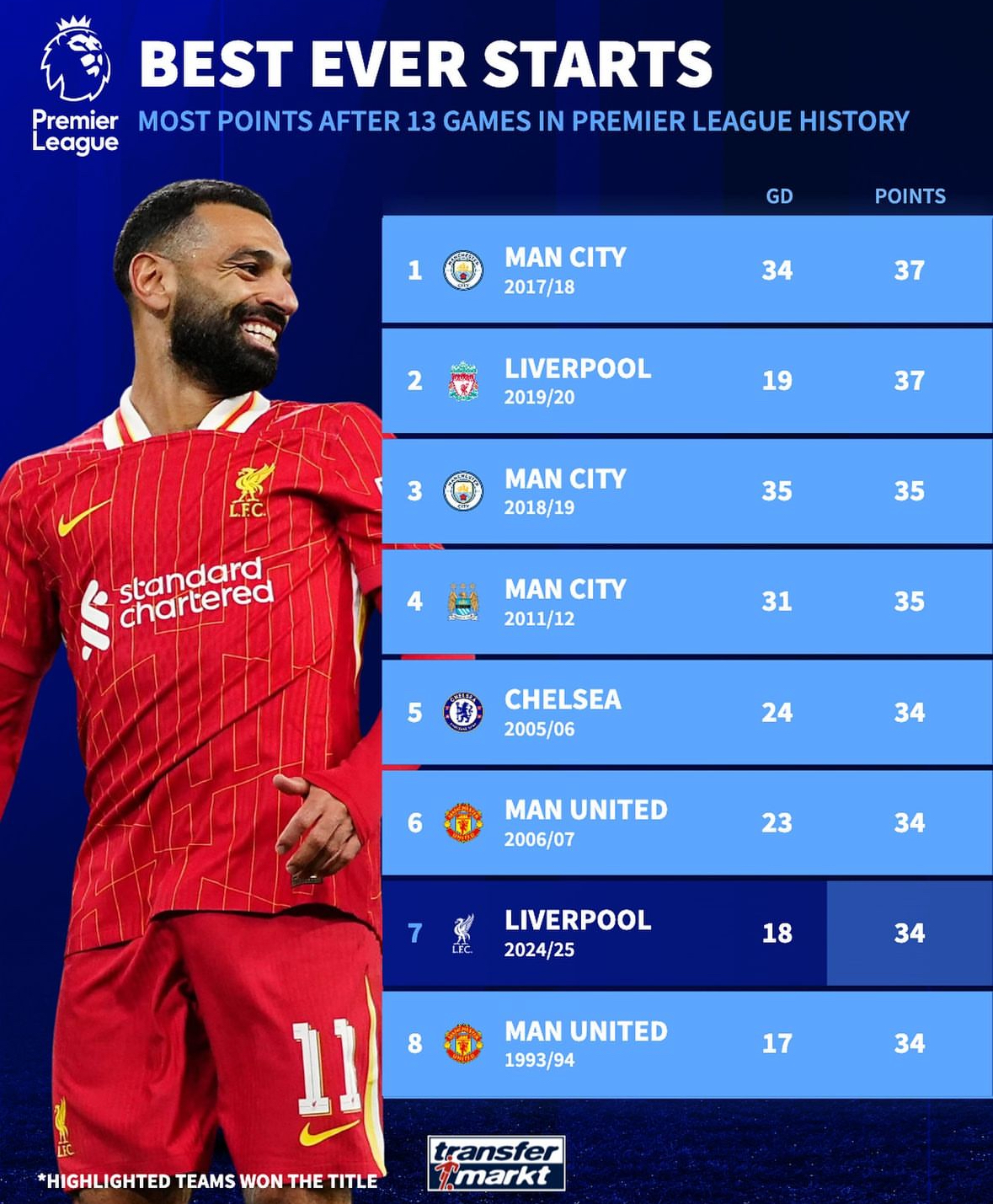 曼城反超积分领先优势,牢牢占据领先位置 曼城反超积分领先优势,牢牢占据领先位置