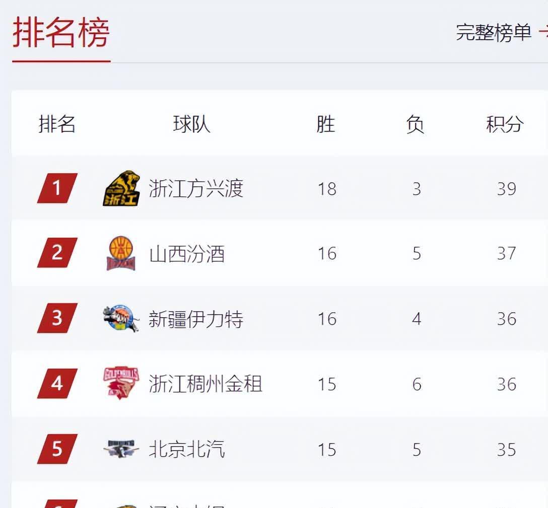 开云体育官网-顶尖球队如何斩获胜利？CBA联赛竞争日渐激烈的简单介绍