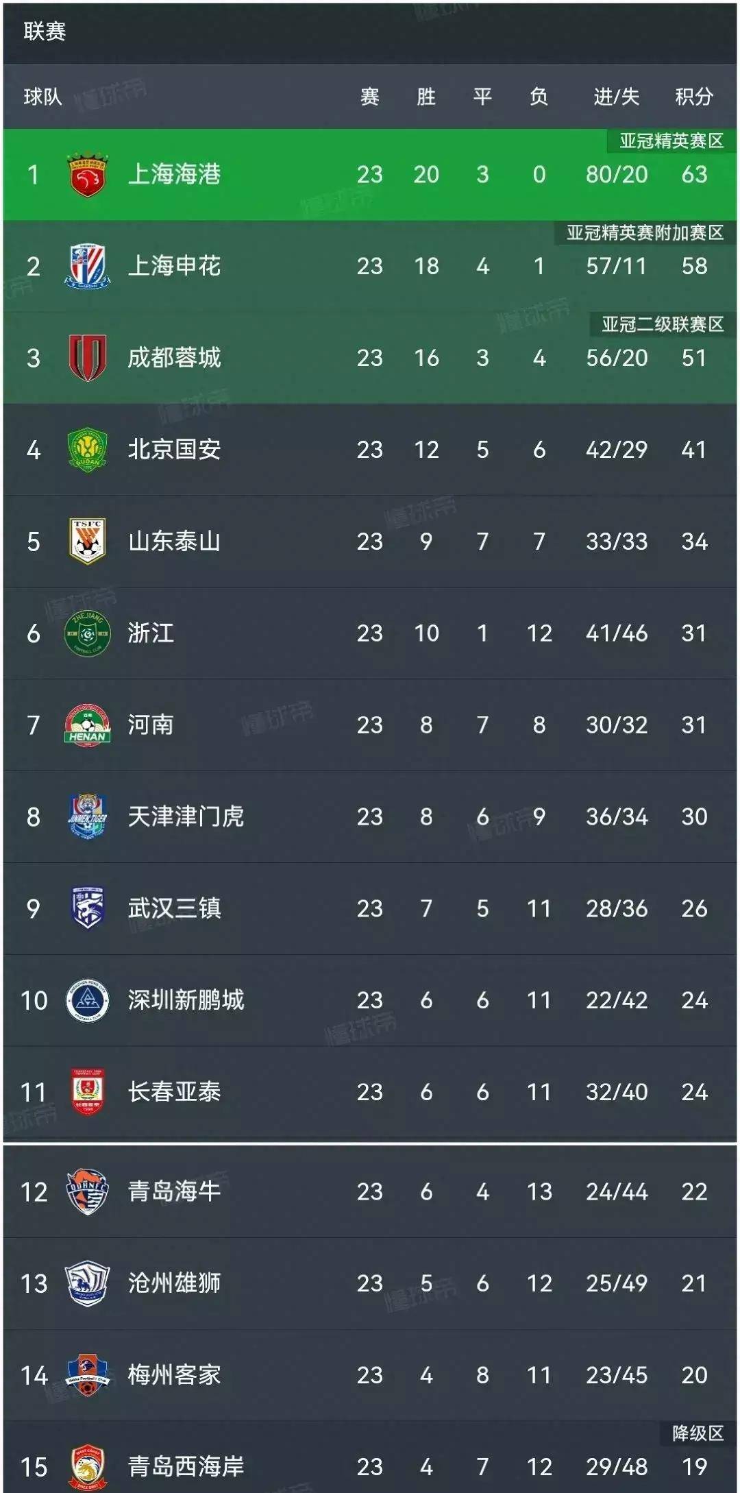 开云体育app-关于河北华夏幸福未能力挽狂澜，中超排名继续下滑的信息