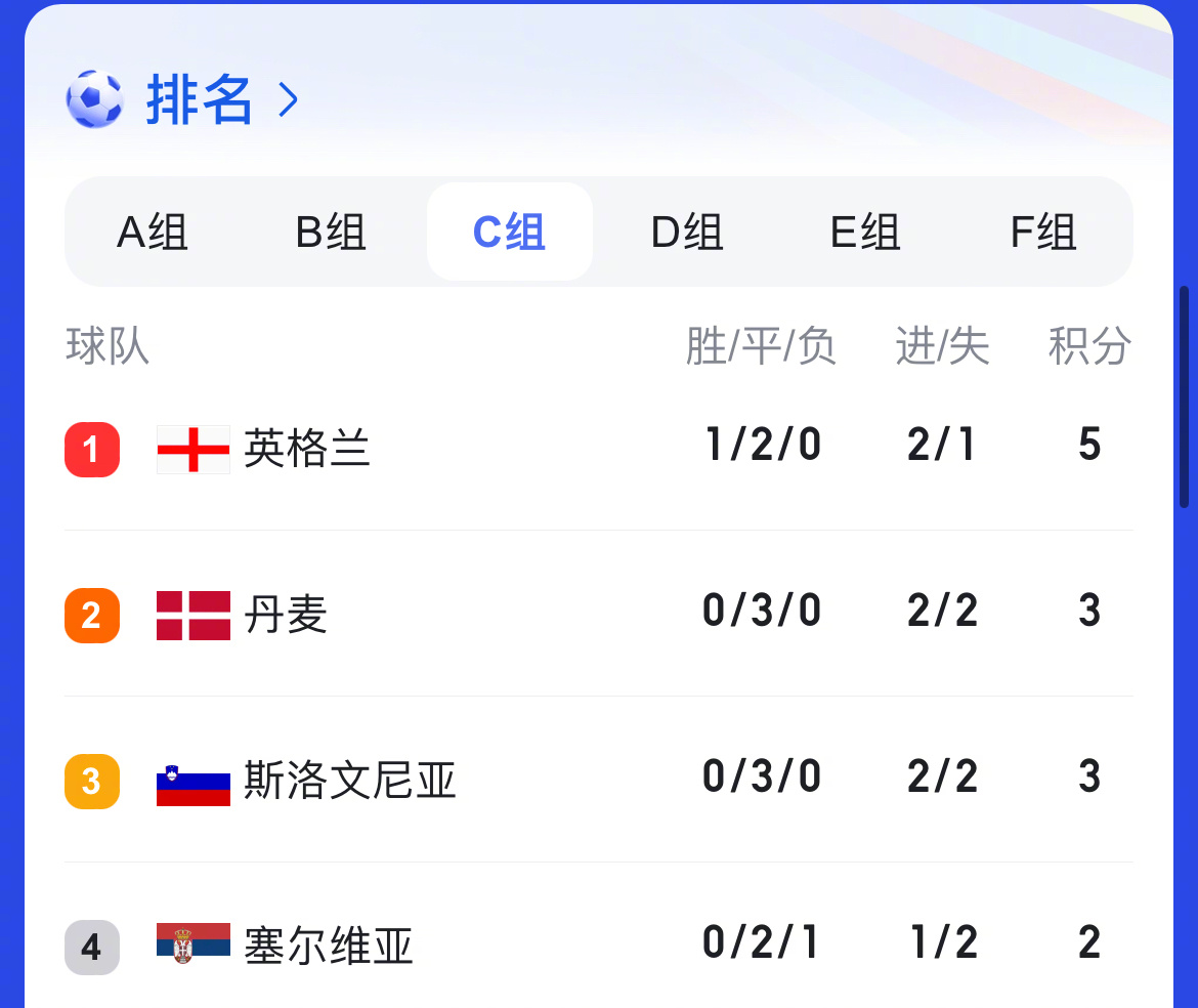 法国取胜施尔维亚，欧洲杯预选赛成绩连胜